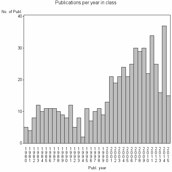 Bar chart of Publication_year
