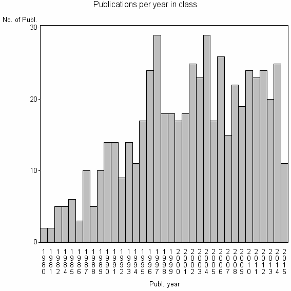 Bar chart of Publication_year