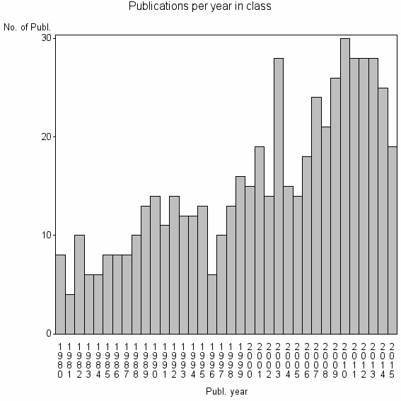 Bar chart of Publication_year