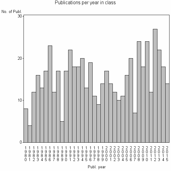 Bar chart of Publication_year