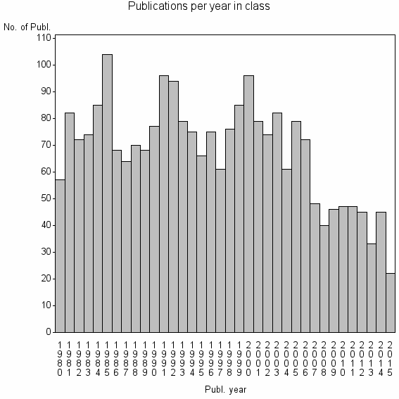 Bar chart of Publication_year
