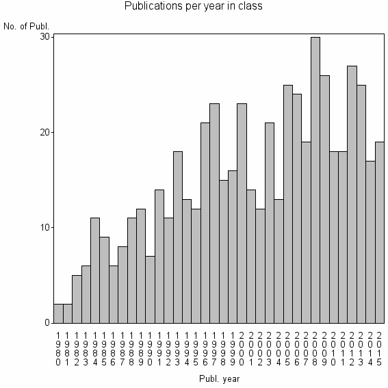 Bar chart of Publication_year