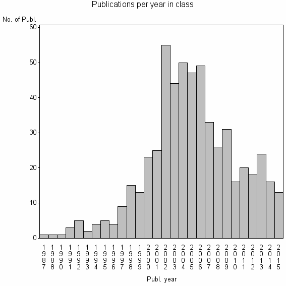 Bar chart of Publication_year