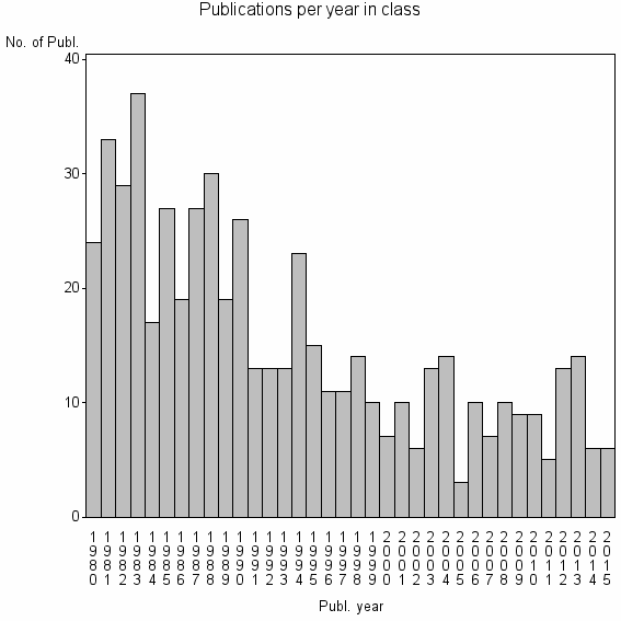 Bar chart of Publication_year