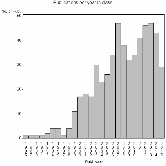 Bar chart of Publication_year