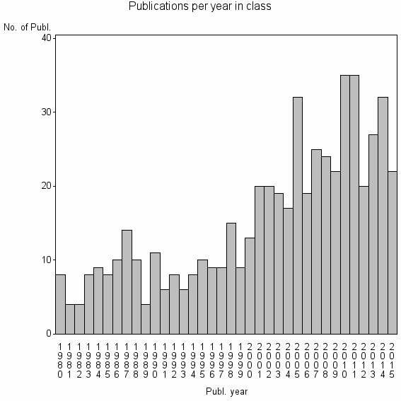 Bar chart of Publication_year