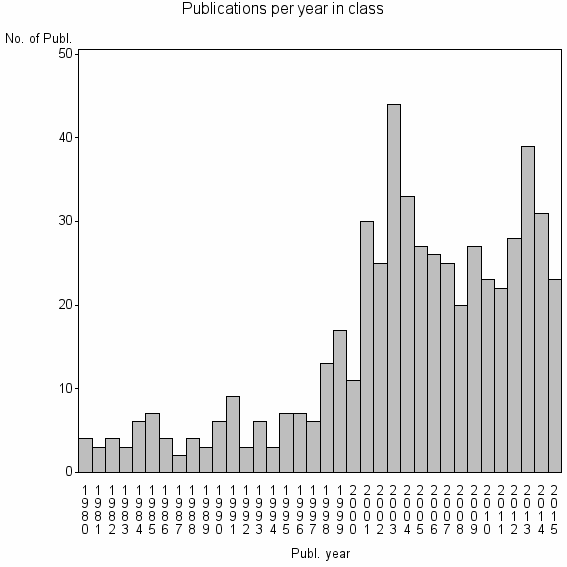 Bar chart of Publication_year