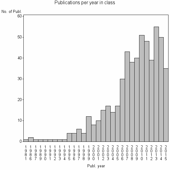 Bar chart of Publication_year