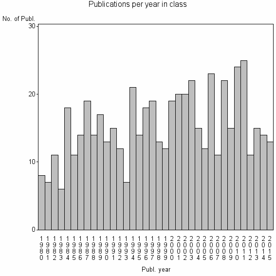 Bar chart of Publication_year