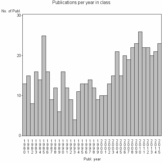 Bar chart of Publication_year