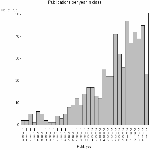 Bar chart of Publication_year