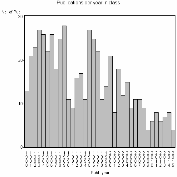 Bar chart of Publication_year