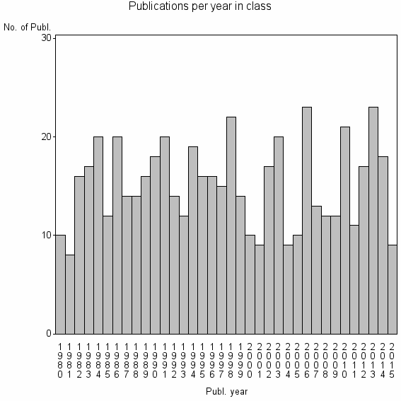 Bar chart of Publication_year