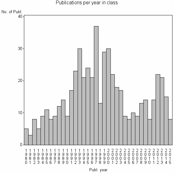 Bar chart of Publication_year