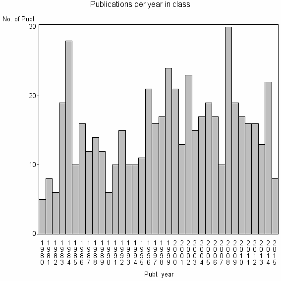 Bar chart of Publication_year