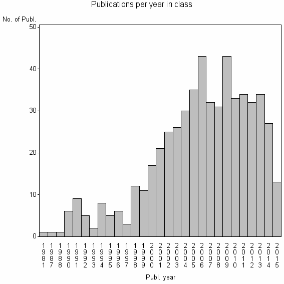 Bar chart of Publication_year