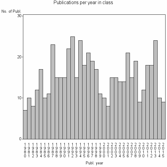 Bar chart of Publication_year