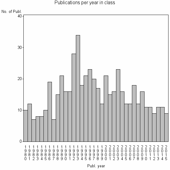 Bar chart of Publication_year