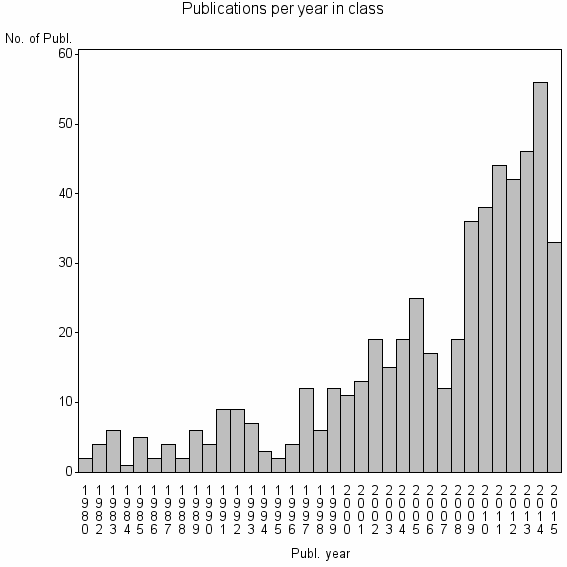 Bar chart of Publication_year