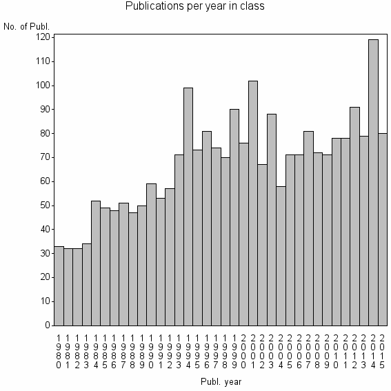Bar chart of Publication_year