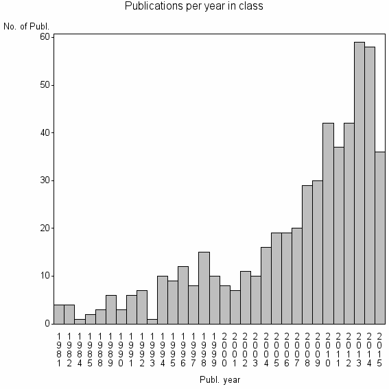 Bar chart of Publication_year