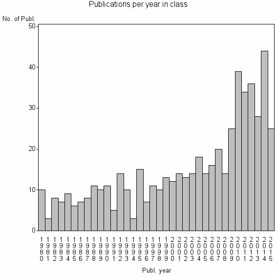 Bar chart of Publication_year