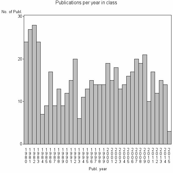 Bar chart of Publication_year