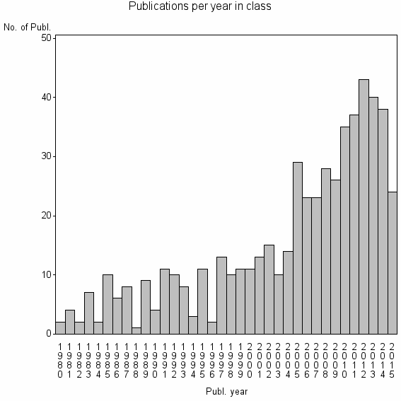 Bar chart of Publication_year