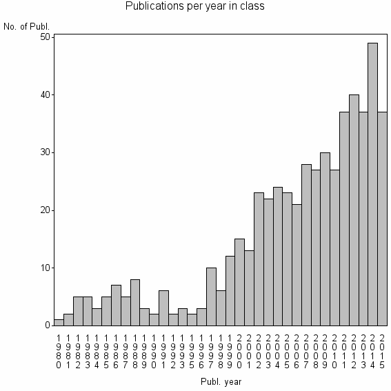 Bar chart of Publication_year