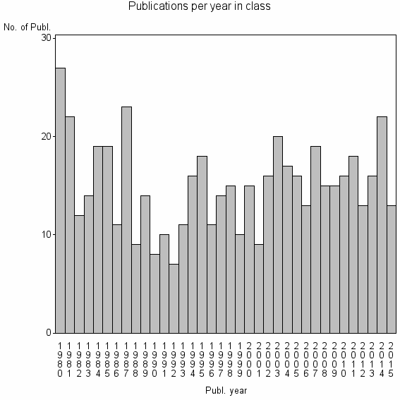 Bar chart of Publication_year