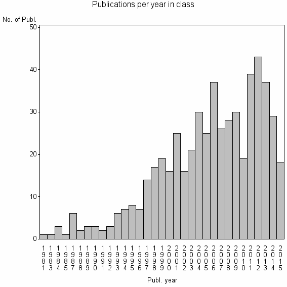 Bar chart of Publication_year