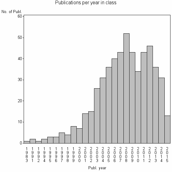 Bar chart of Publication_year