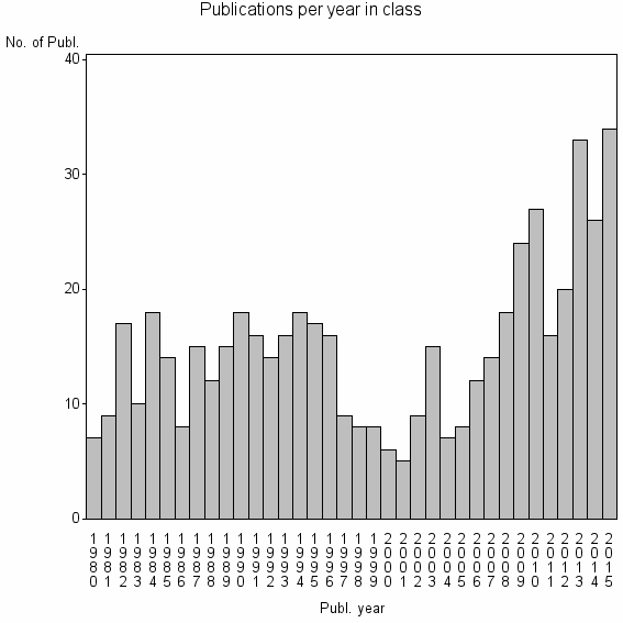 Bar chart of Publication_year