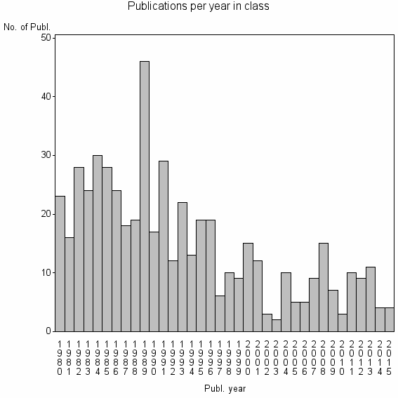 Bar chart of Publication_year