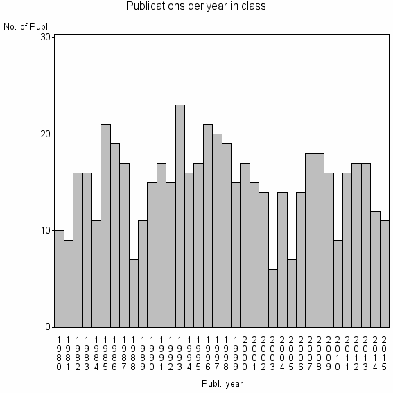 Bar chart of Publication_year