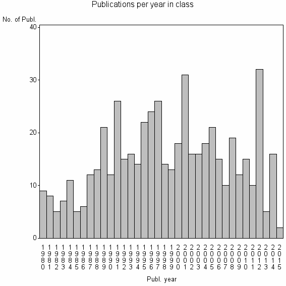 Bar chart of Publication_year