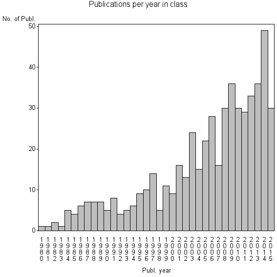 Bar chart of Publication_year