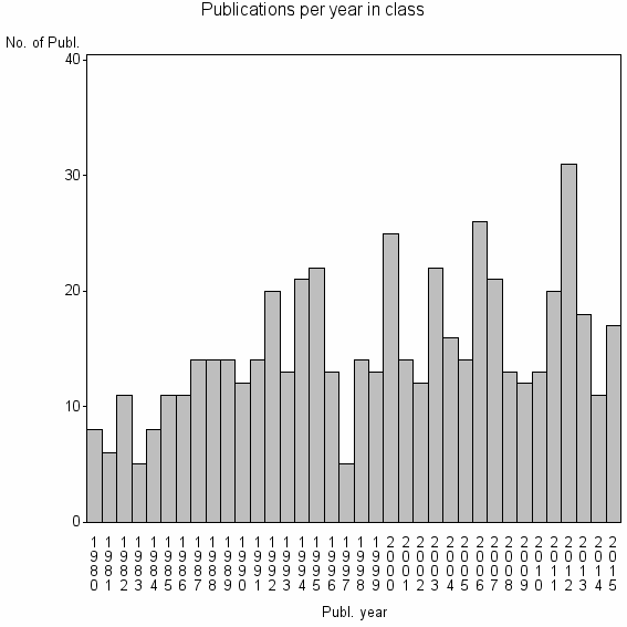Bar chart of Publication_year