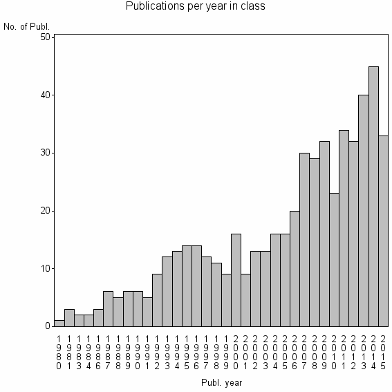 Bar chart of Publication_year