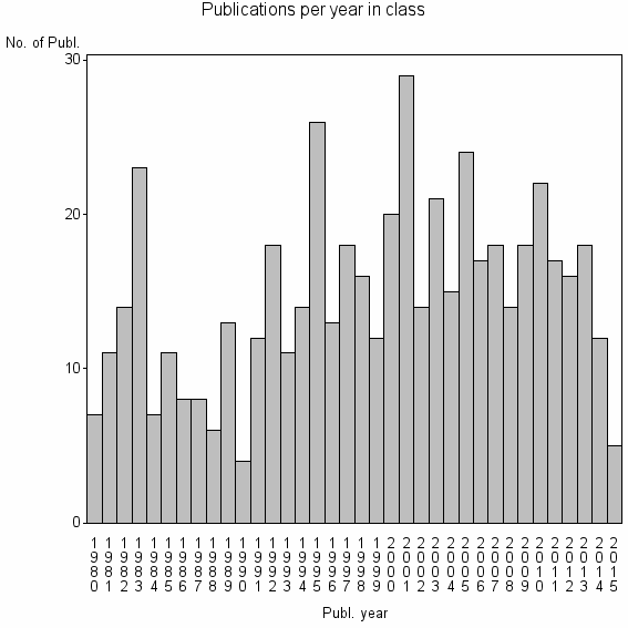 Bar chart of Publication_year