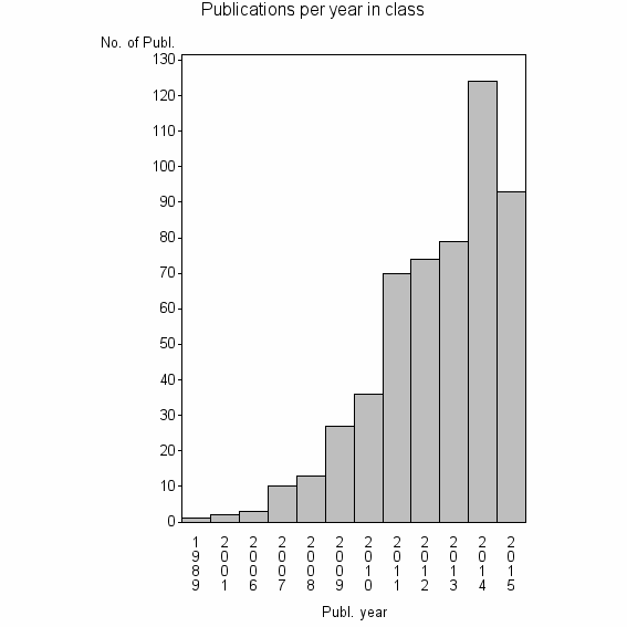 Bar chart of Publication_year