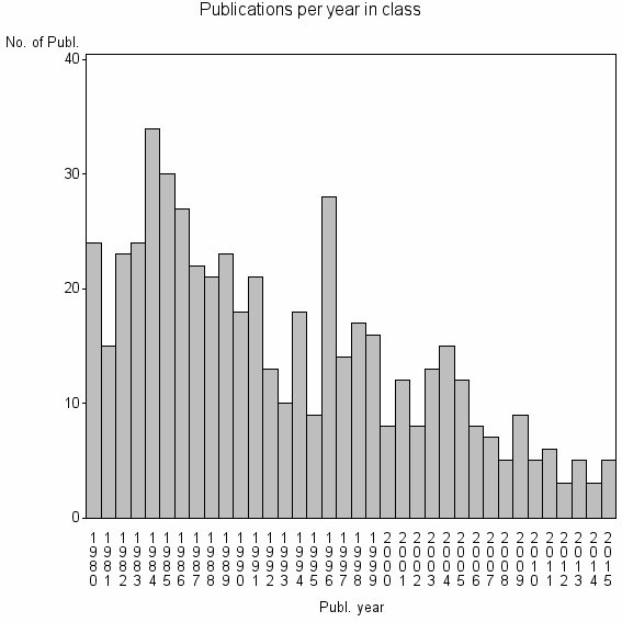 Bar chart of Publication_year