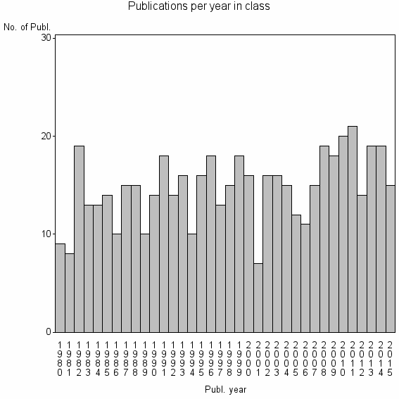 Bar chart of Publication_year