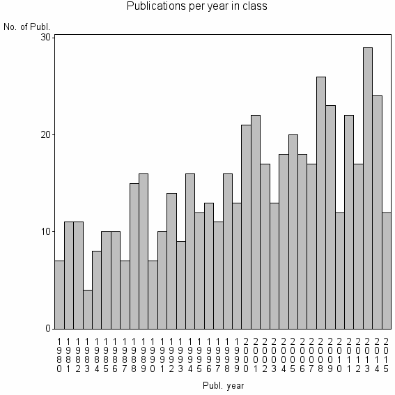 Bar chart of Publication_year