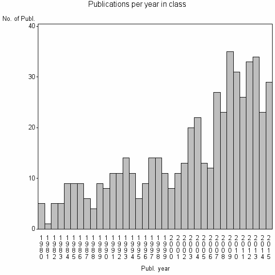 Bar chart of Publication_year