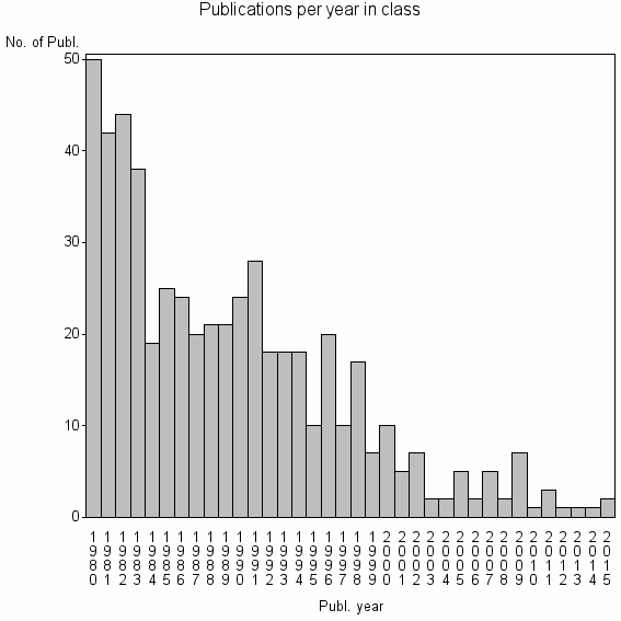 Bar chart of Publication_year