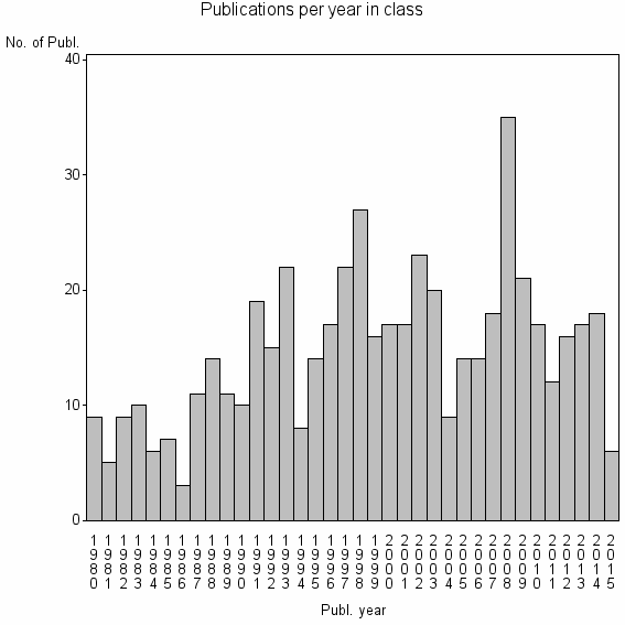 Bar chart of Publication_year