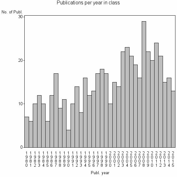 Bar chart of Publication_year