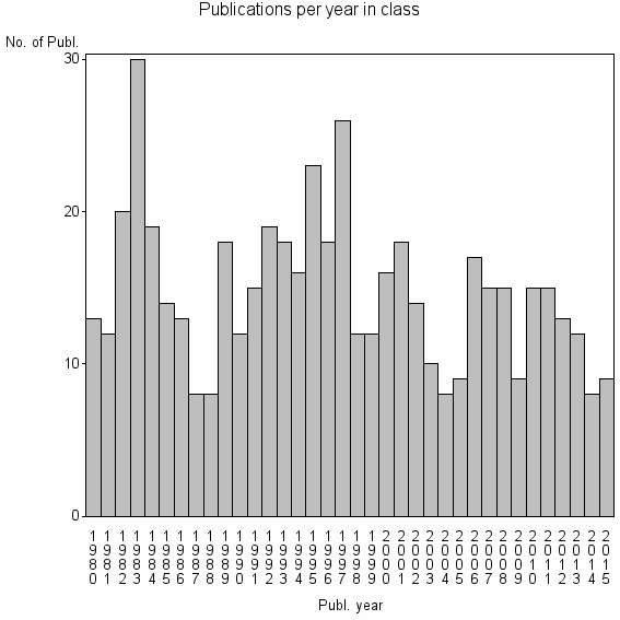 Bar chart of Publication_year
