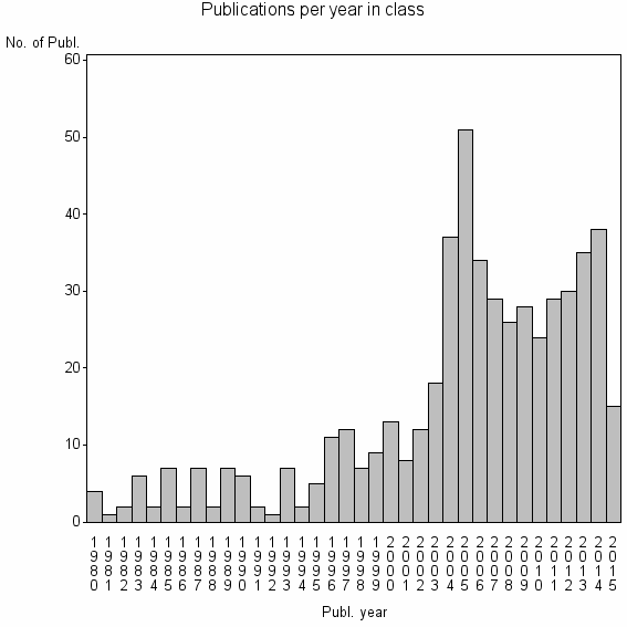 Bar chart of Publication_year